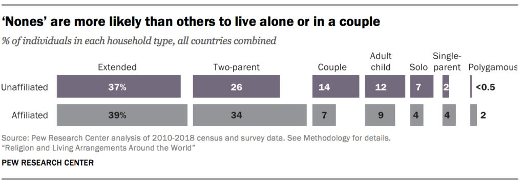 Nones’ are more likely than others to live alone or in a couple