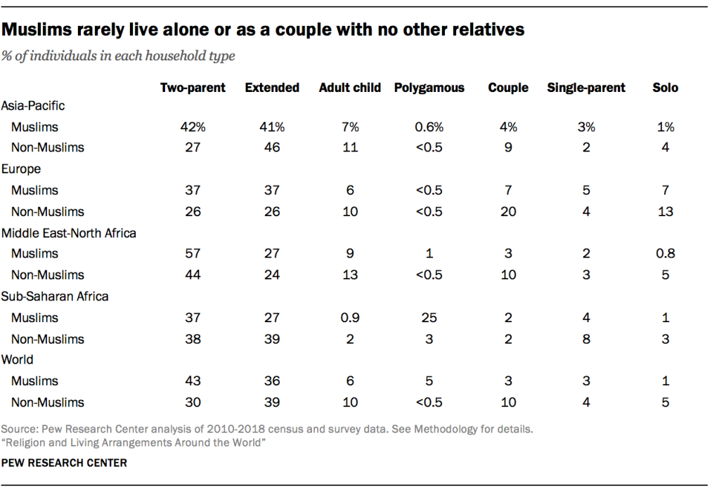 Muslims rarely live alone or as a couple with no other relatives