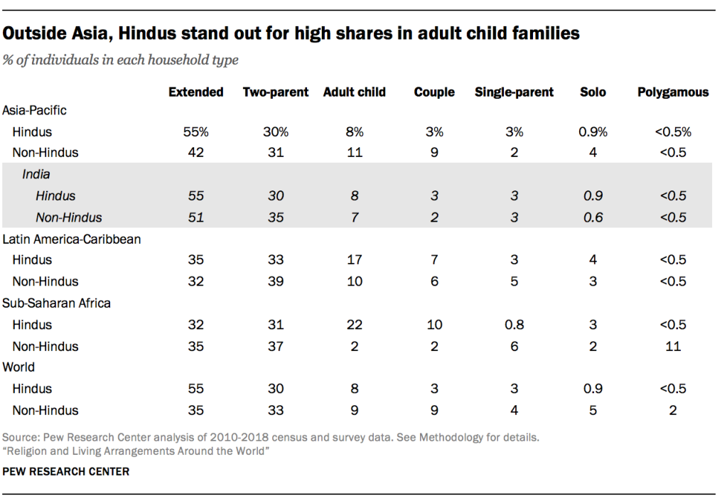 Outside Asia, Hindus stand out for high shares in adult child families