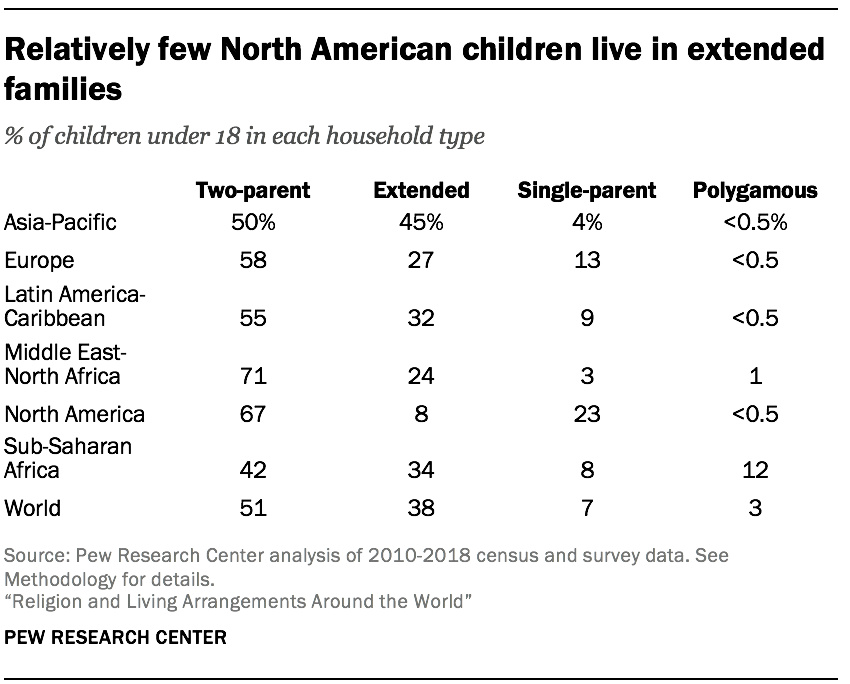 Relatively few North American children live in extended families 