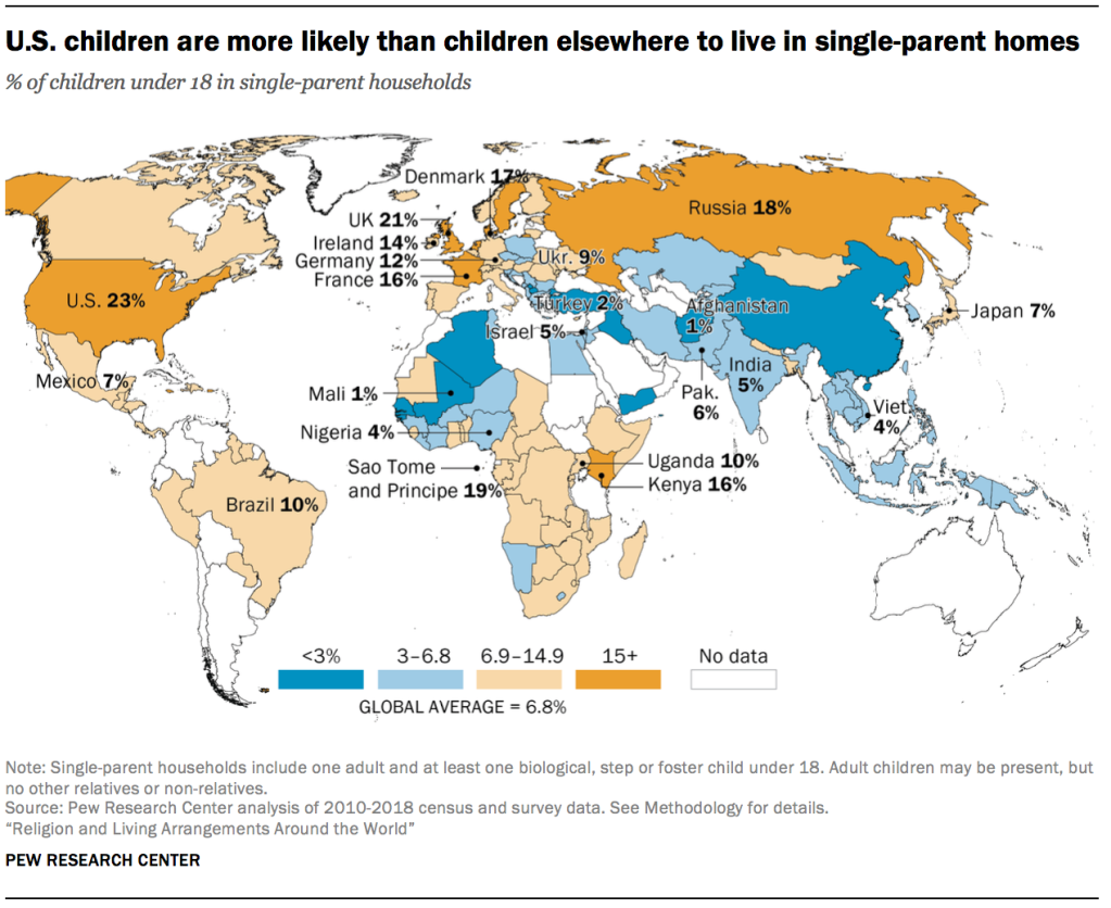 U.S. children are more likely than children elsewhere to live in single-parent homes