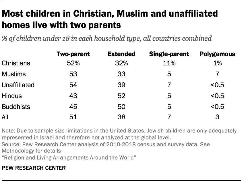 Most children in Christian, Muslim and unaffiliated homes live with two parents
