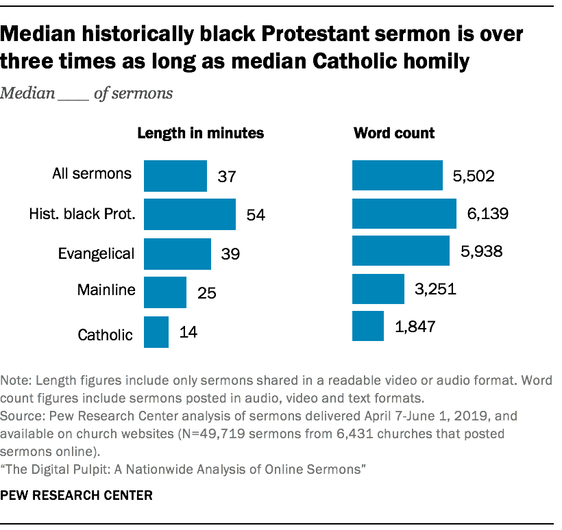 Median historically black Protestant sermon is over three times as long as median Catholic homily
