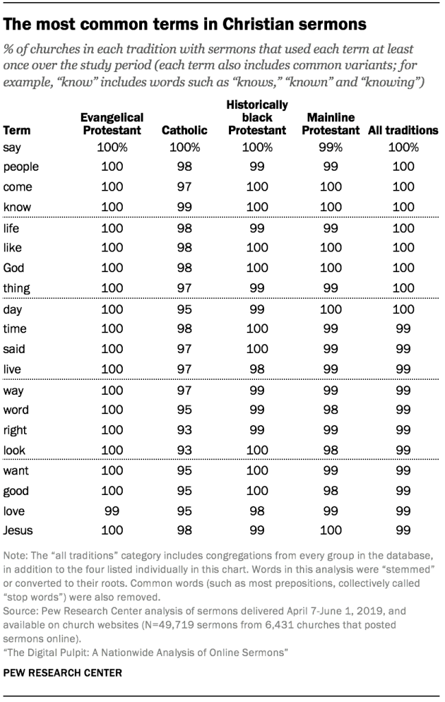 The most common terms in Christian sermons