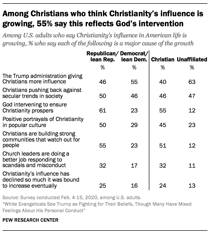 Among Christians who think Christianity’s influence is growing, 55% say this reflects God’s intervention