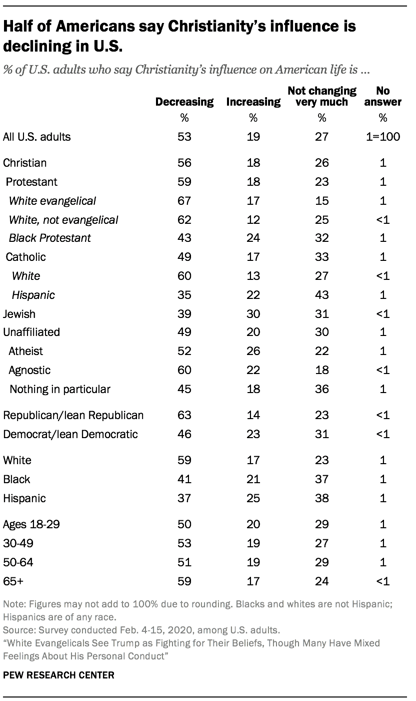 Half of Americans say Christianity’s influence is declining in U.S.