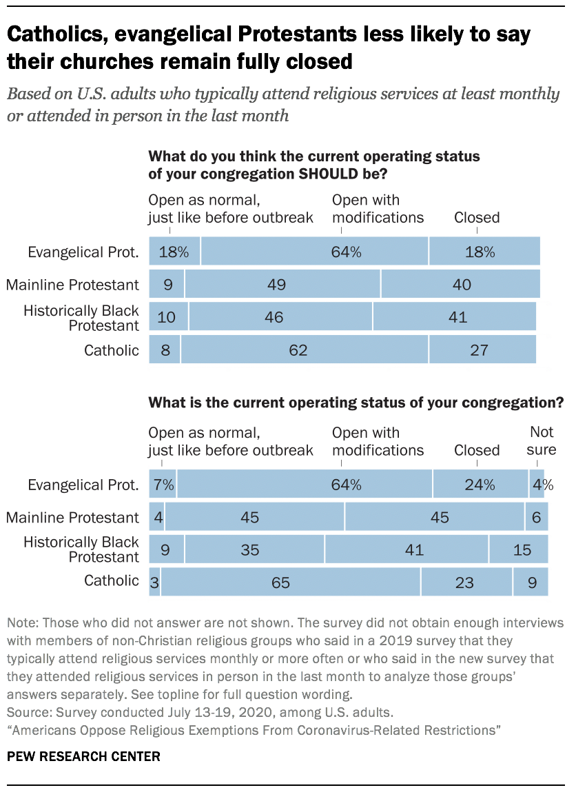 Catholics, evangelical Protestants less likely to say their churches remain fully closed
