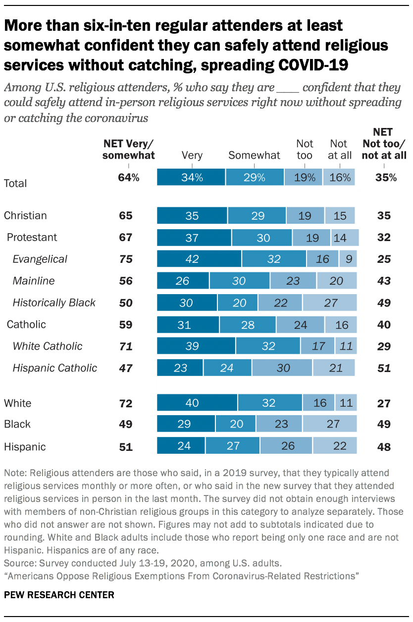 More than six-in-ten regular attenders at least somewhat confident they can safely attend religious services without catching, spreading COVID-19