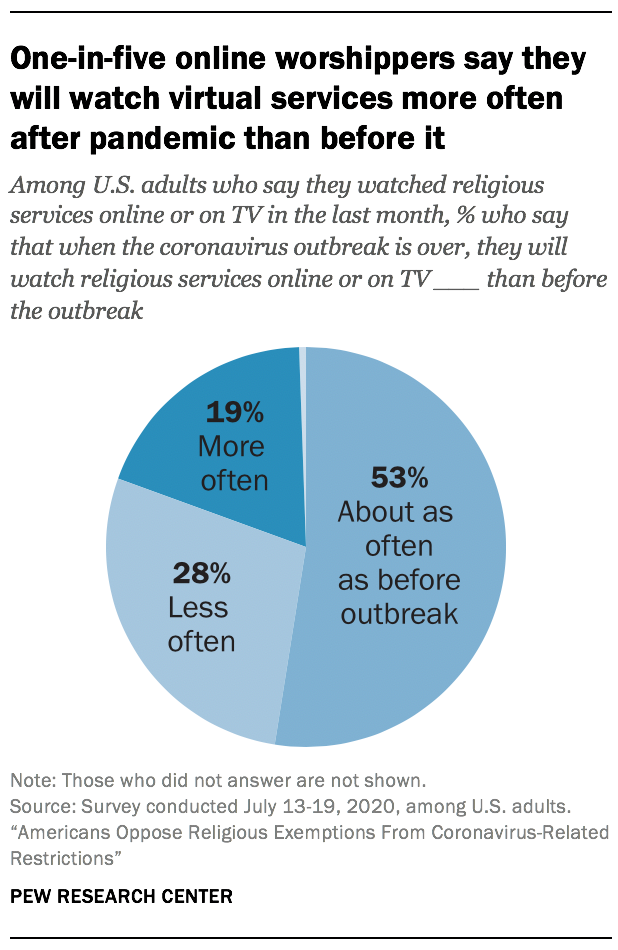 One-in-five online worshippers say they will watch virtual services more often after pandemic than before it 