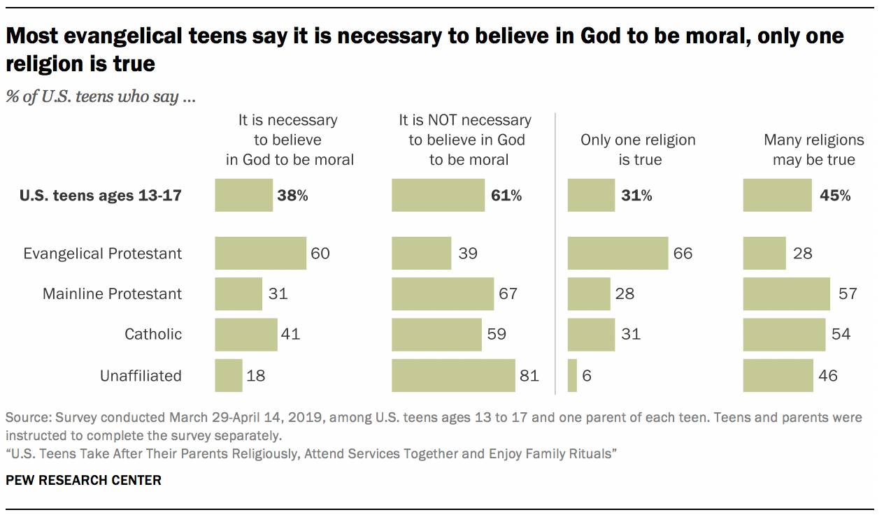 Most evangelical teens say it is necessary to believe in God to be moral, only one religion is true