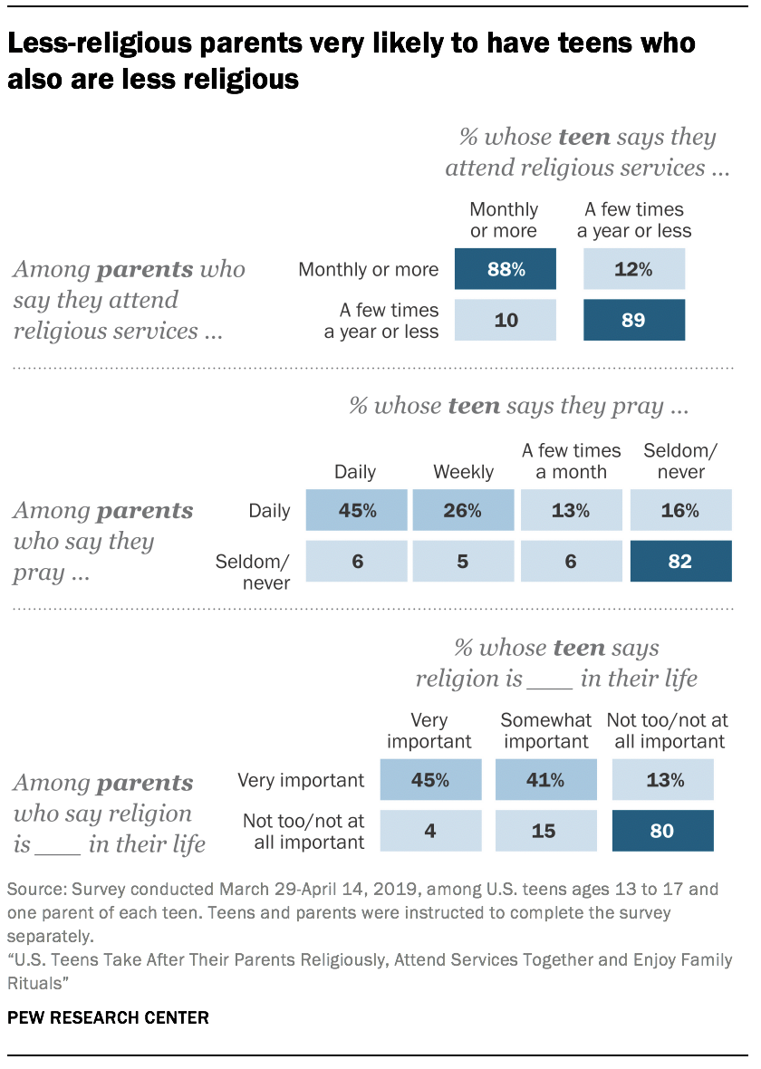 Less-religious parents very likely to have teens who also are less religious
