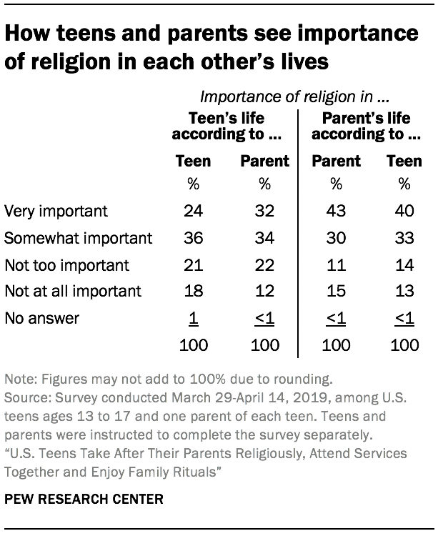 How teens and parents see importance of religion in each other’s lives