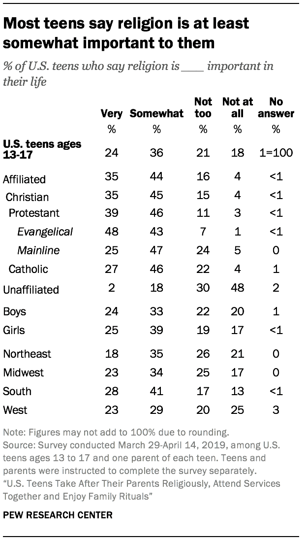 Most teens say religion is at least somewhat important to them