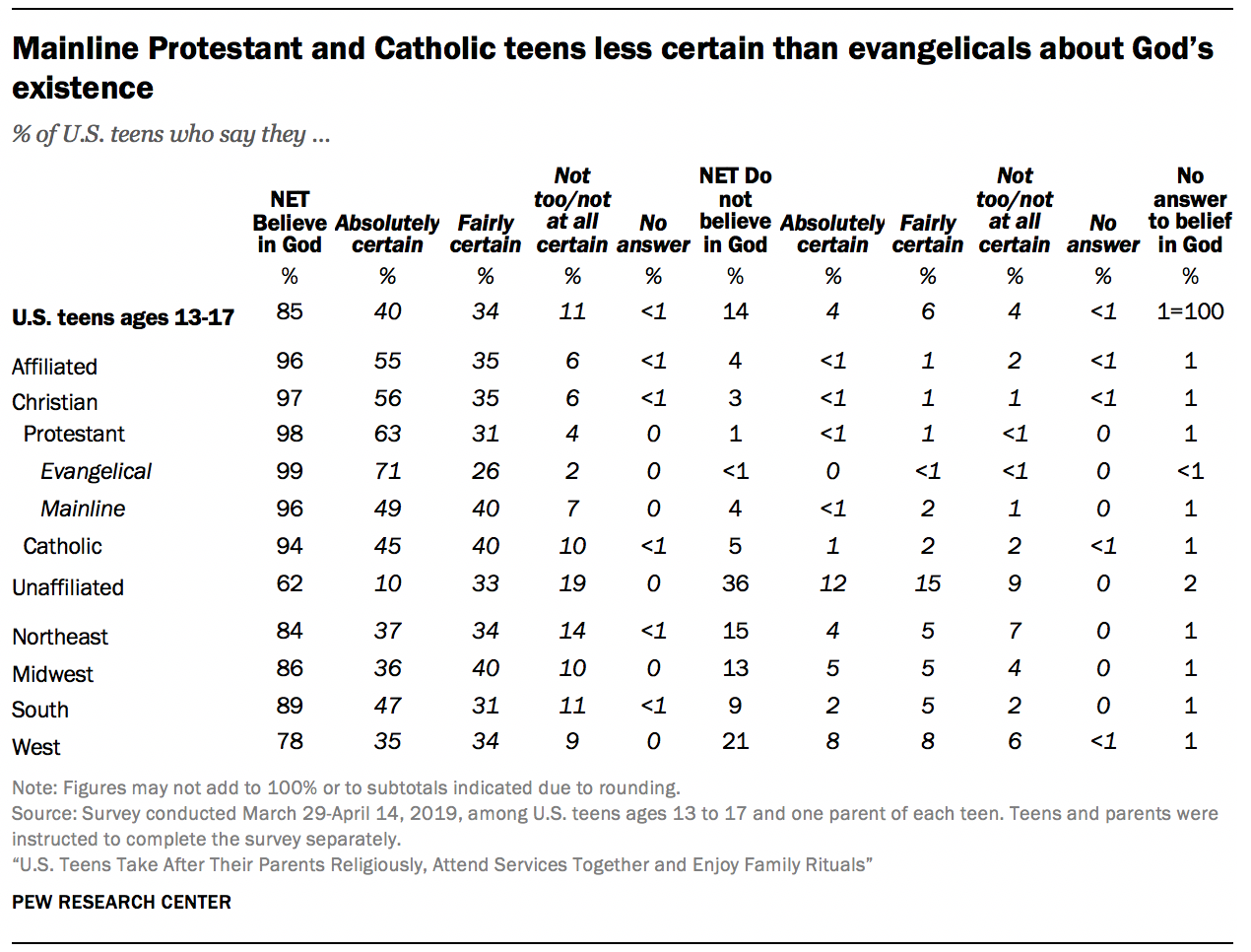 Mainline Protestant and Catholic teens less certain than evangelicals about God’s existence