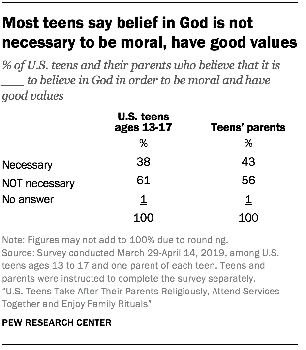 Most teens say belief in God is not necessary to be moral, have good values