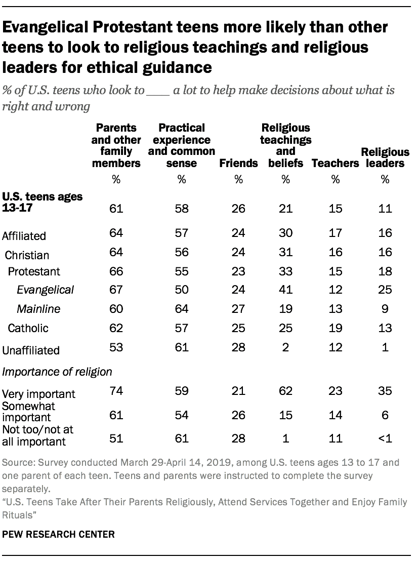 Evangelical Protestant teens more likely than other teens to look to religious teachings and religious leaders for ethical guidance