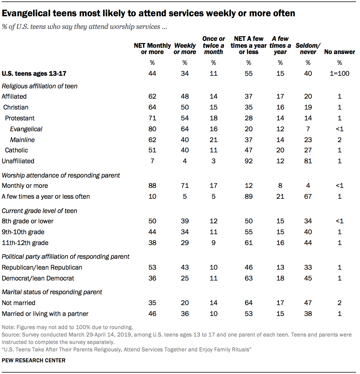 Evangelical teens most likely to attend services weekly or more often