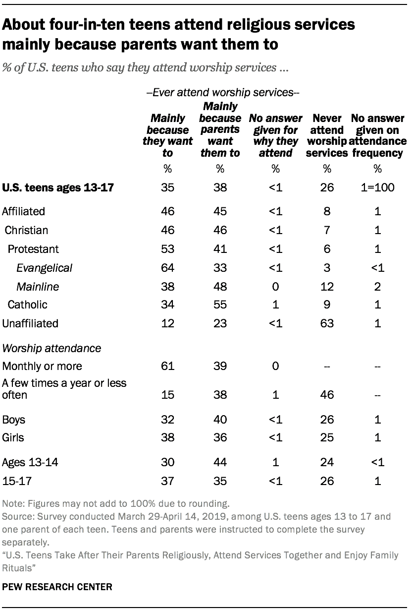 About four-in-ten teens attend religious services mainly because parents want them to