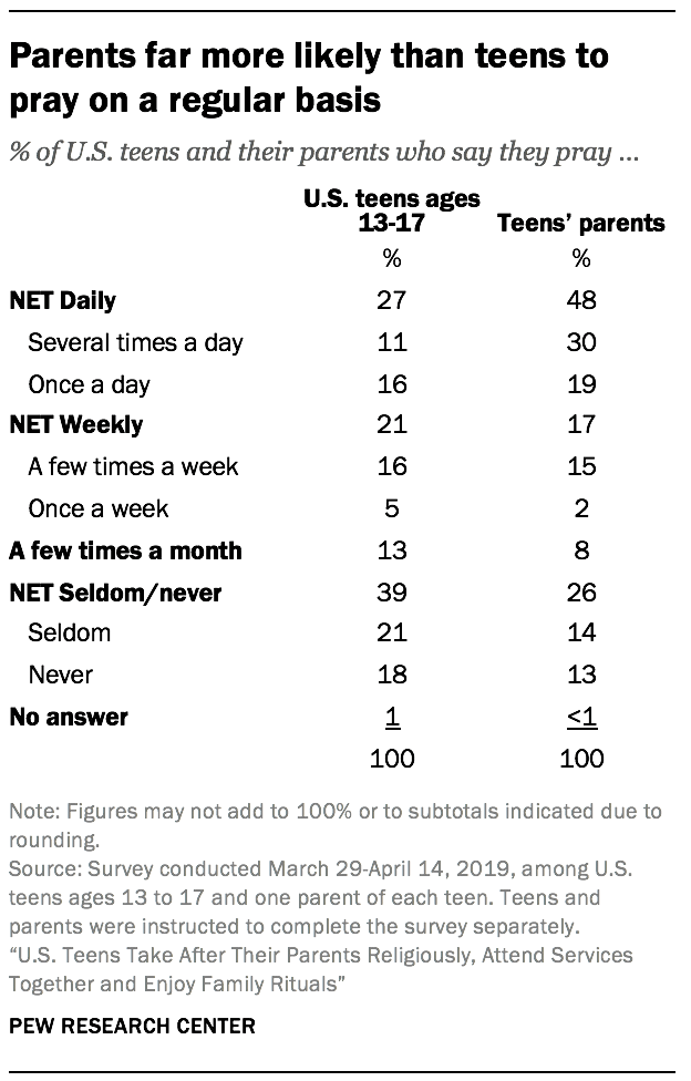 Parents far more likely than teens to pray on a regular basis
