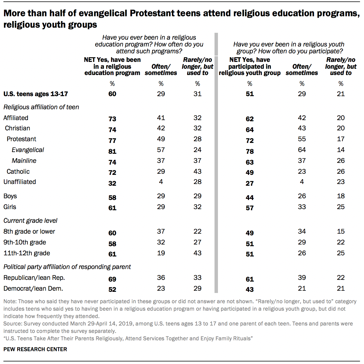 More than half of evangelical Protestant teens attend religious education programs, religious youth groups