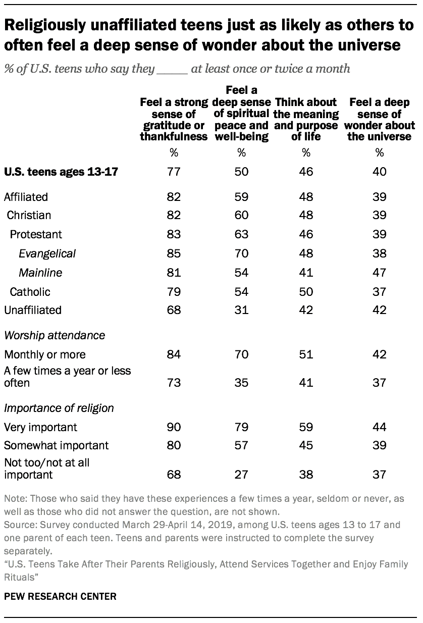 Religiously unaffiliated teens just as likely as others to often feel a deep sense of wonder about the universe