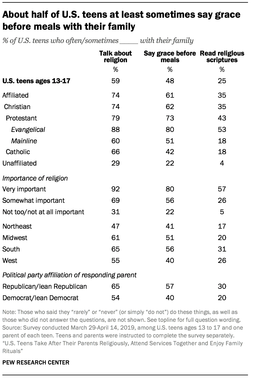 About half of U.S. teens at least sometimes say grace before meals with their family