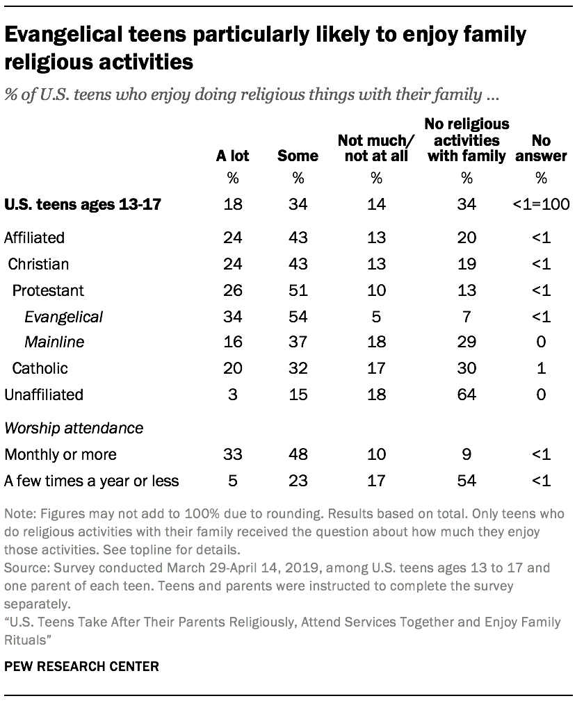 Evangelical teens particularly likely to enjoy family religious activities