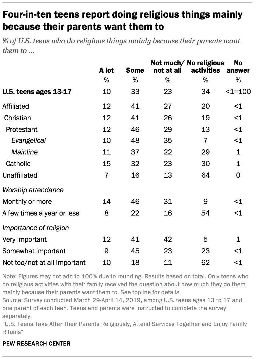 Four-in-ten teens report doing religious things mainly because their parents want them to 