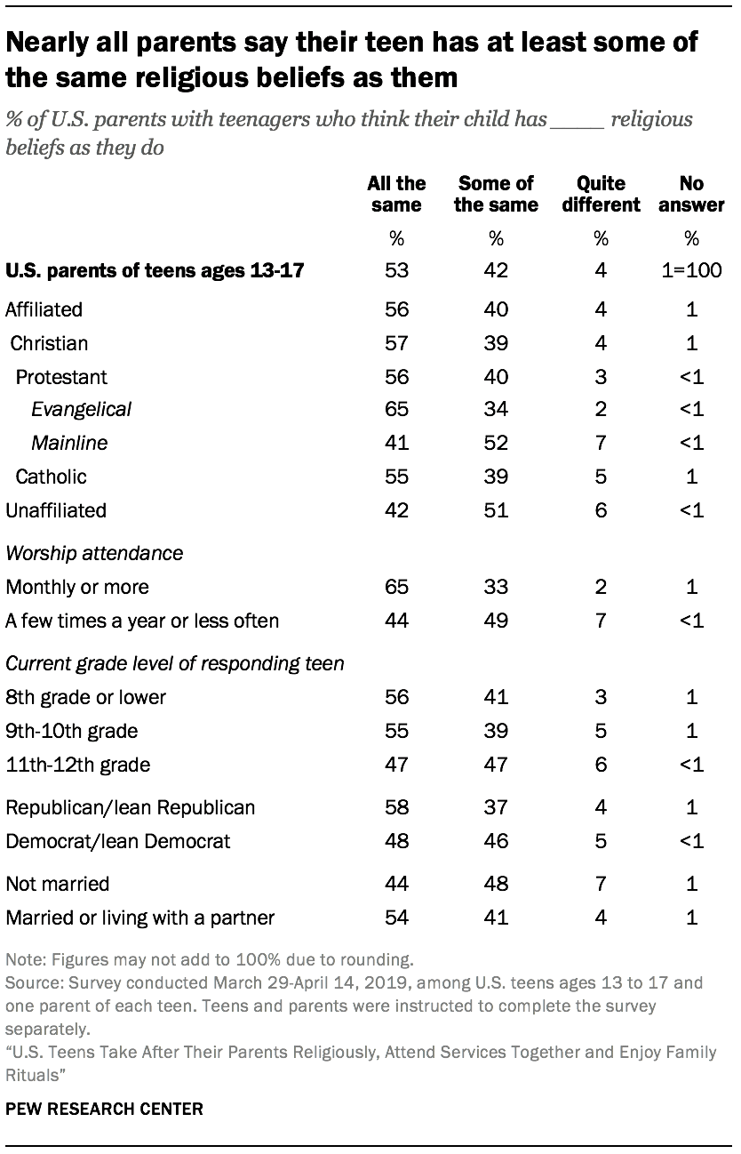 Nearly all parents say their teen has at least some of the same religious beliefs as them
