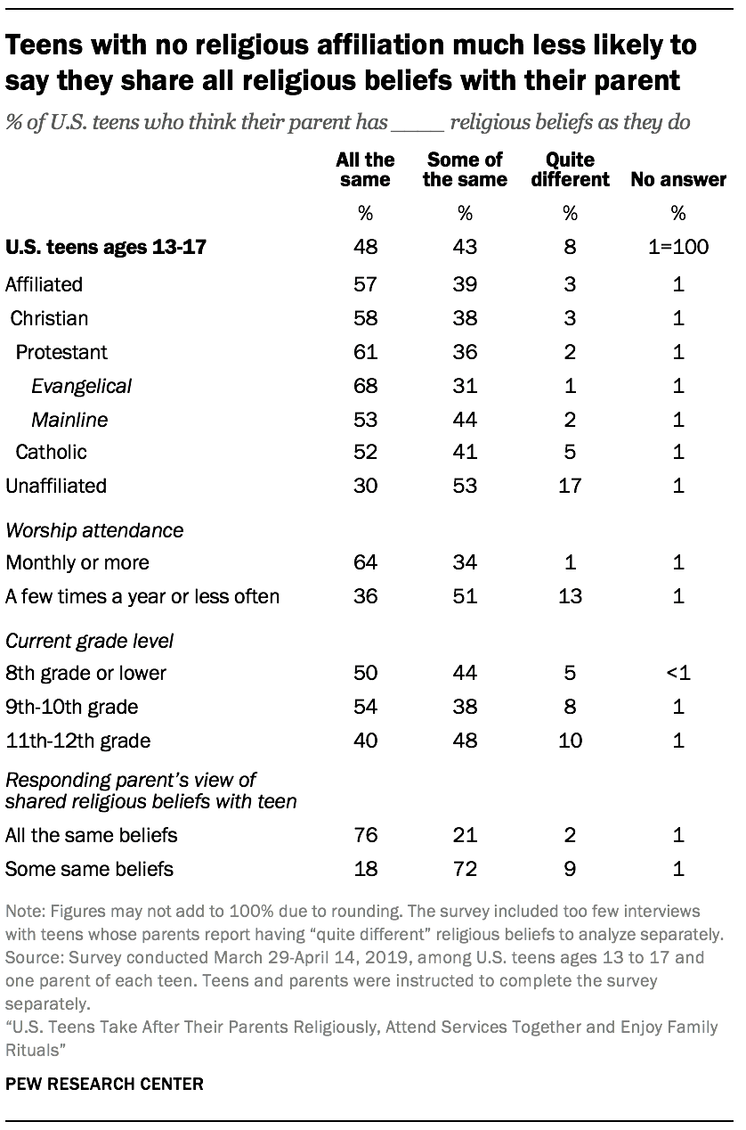 Teens with no religious affiliation much less likely to say they share all religious beliefs with their parent