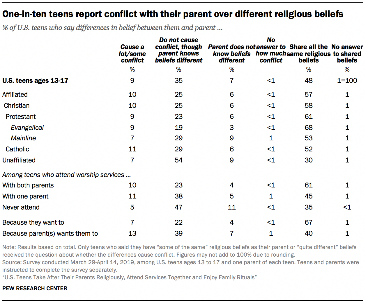 One-in-ten teens report conflict with their parent over different religious beliefs