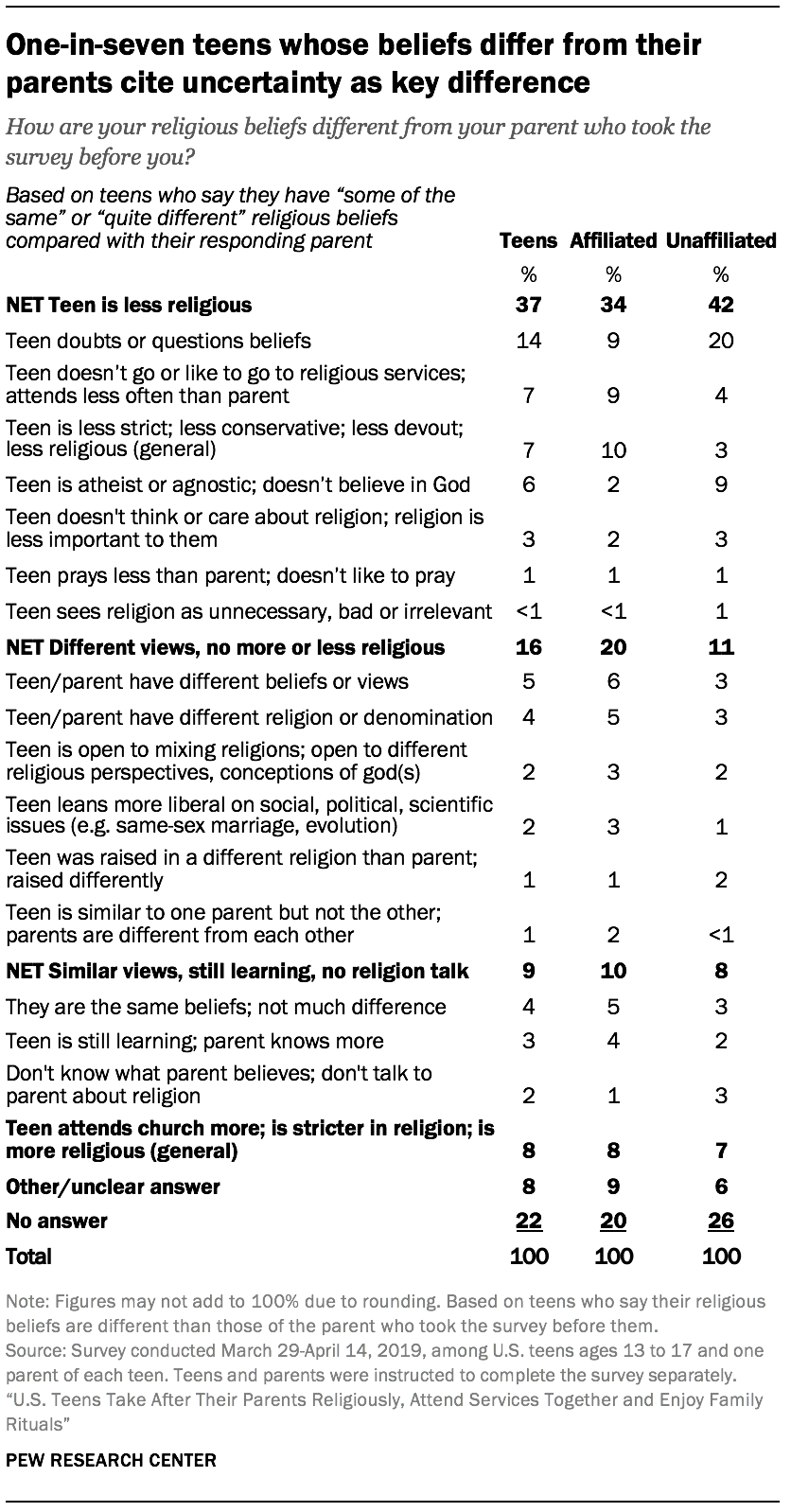 One-in-seven teens whose beliefs differ from their parents cite uncertainty as key difference 