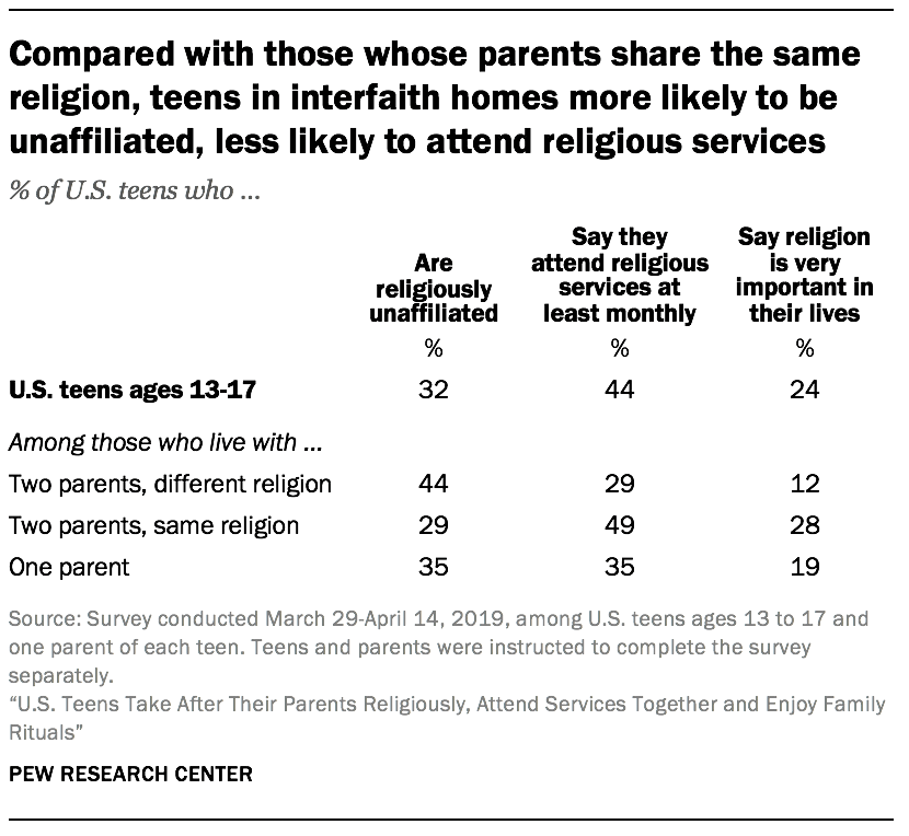 Compared with those whose parents share the same religion, teens in interfaith homes more likely to be unaffiliated, less likely to attend religious services