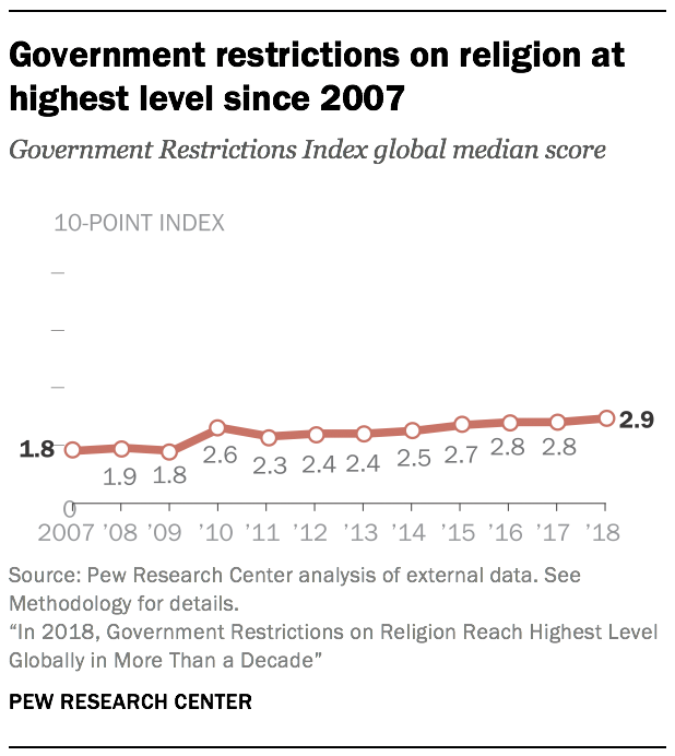 Government restrictions on religion at highest level since 2007