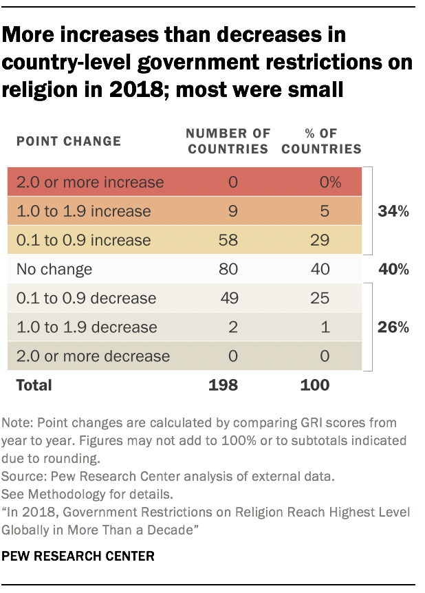 More increases than decreases in country-level government restrictions on religion in 2018; most were small