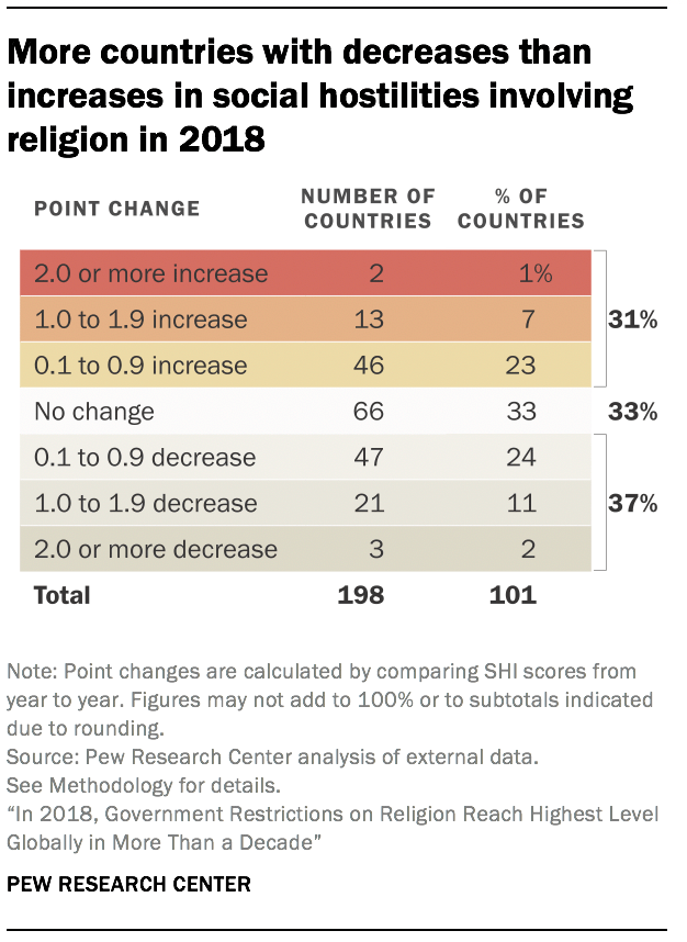 More countries with decreases than increases in social hostilities involving religion in 2018