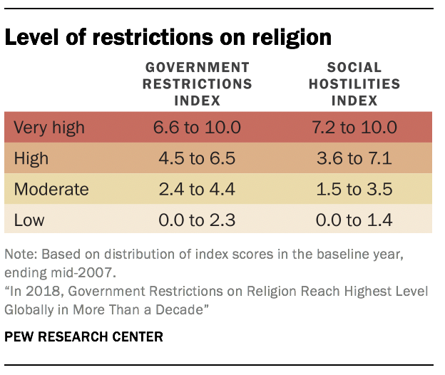Level of restrictions on religion