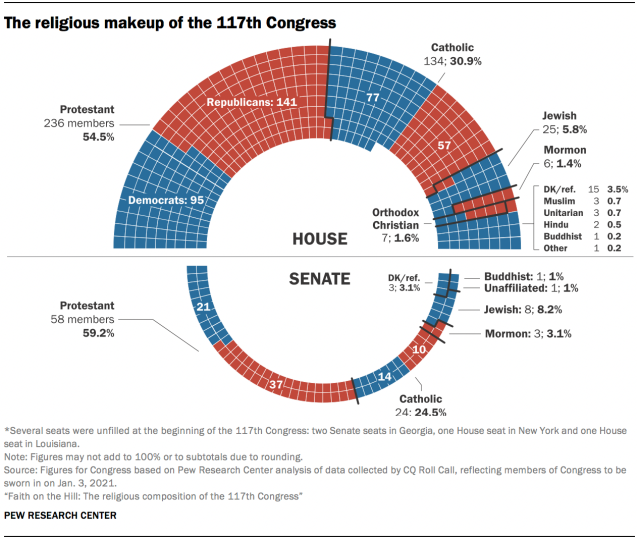 The religious makeup of the 117th Congress
