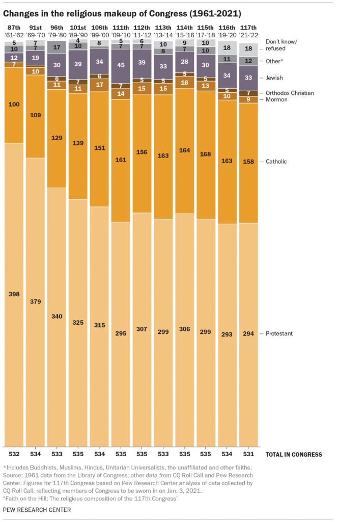 Changes in the religious makeup of Congress (1961 - 2021)