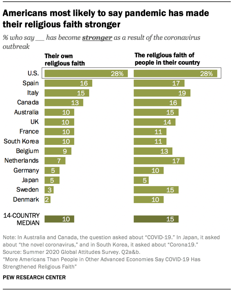 Americans most likely to say pandemic has made their religious faith stronger