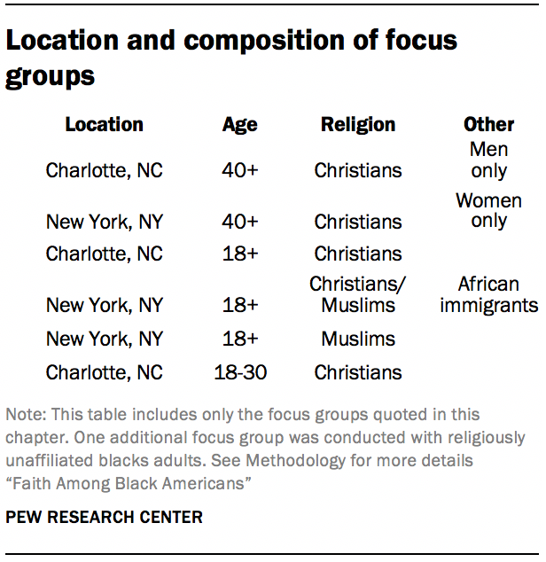 Location and composition of focus groups