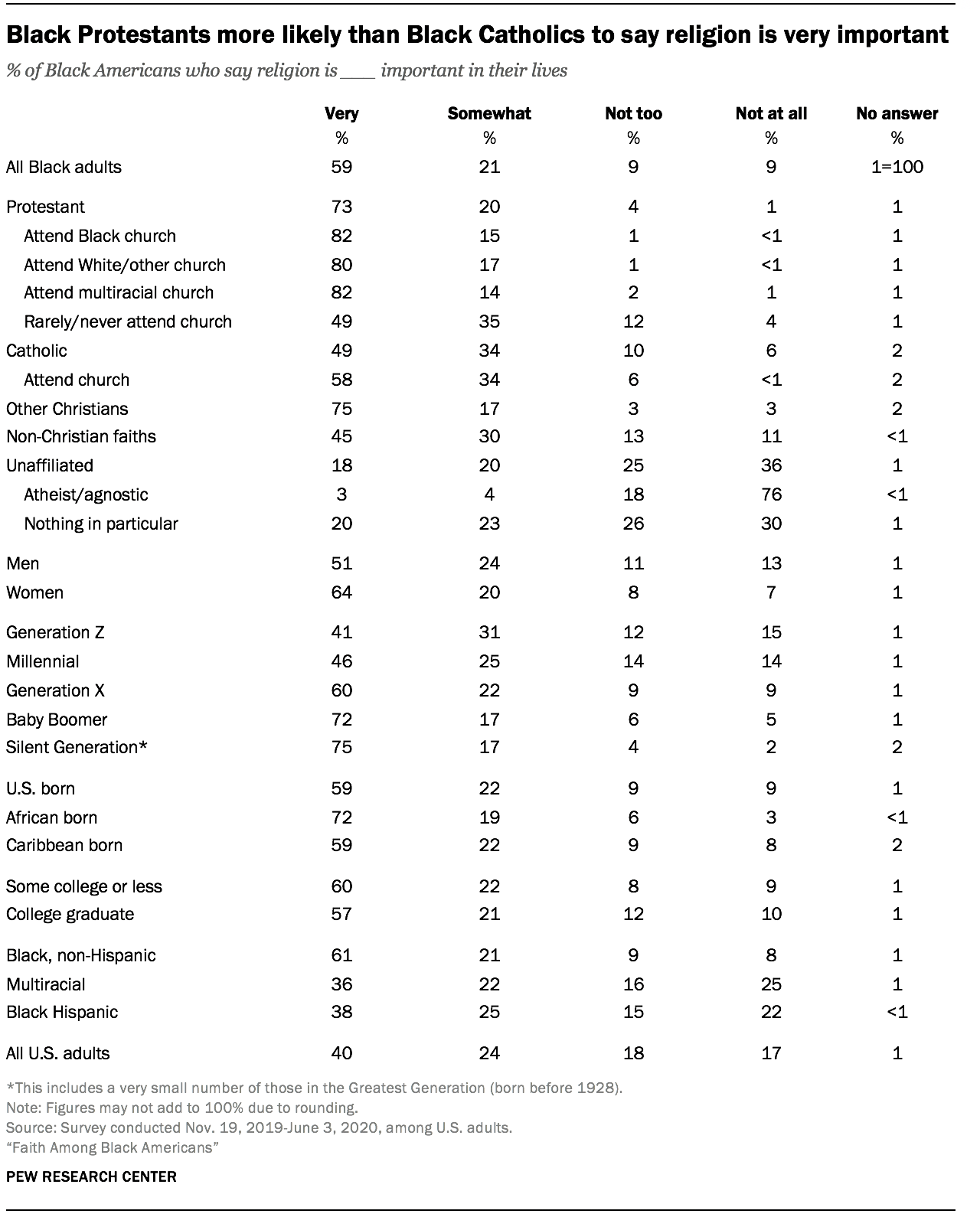 Black Protestants more likely than Black Catholics to say religion is very important