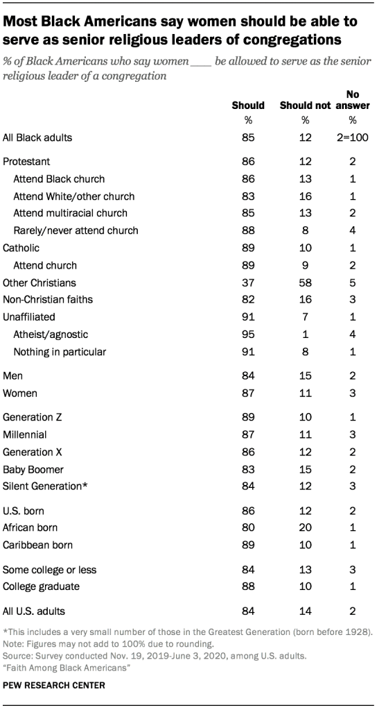 Most Black Americans say women should be able to serve as senior religious leaders of congregations