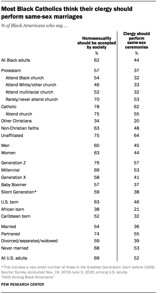 Most Black Catholics think their clergy should perform same-sex marriages