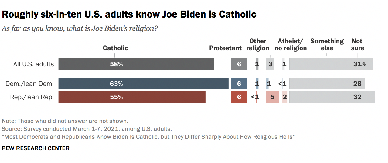 Roughly six-in-teen U.S. adults know Joe Biden is Catholic