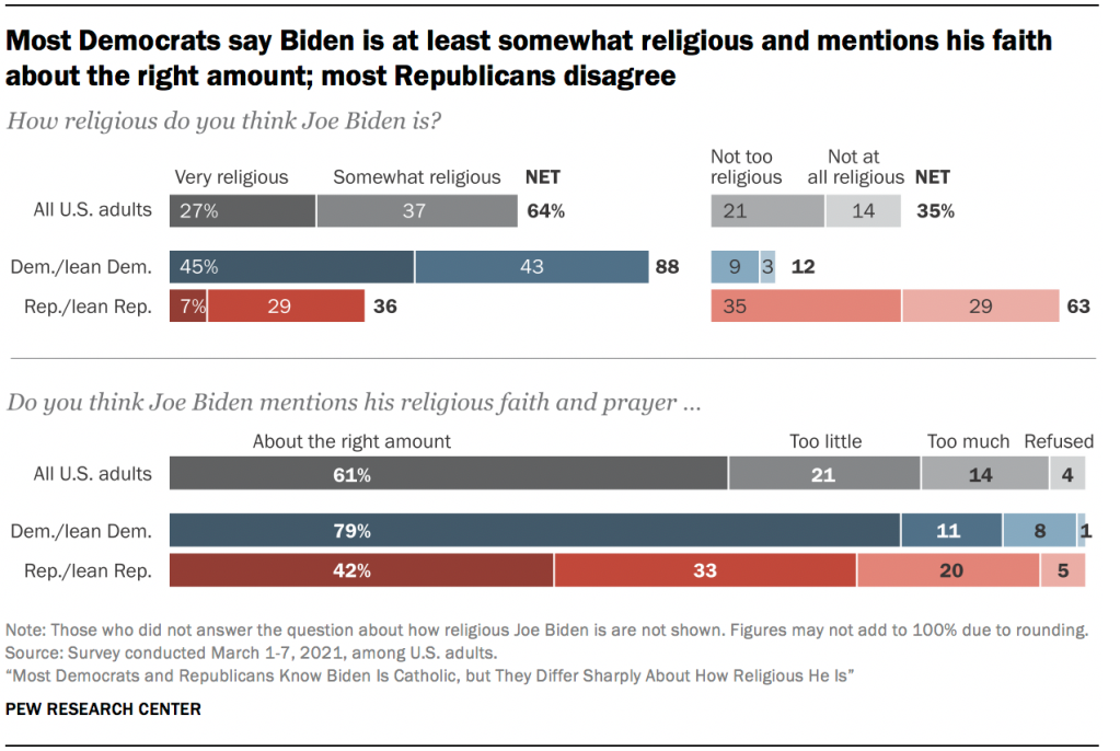 Most Democrats say Biden is at least somewhat religious and mentions his faith about the right amount; most Republicans disagree