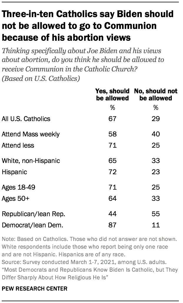 Three-in-ten Catholics say Biden should not be allowed to go to Communion because of his abortion views