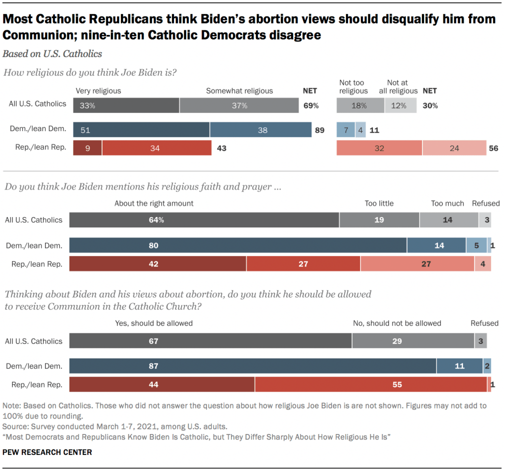 Most Catholic Republicans think Biden’s abortion views should disqualify him from Communion; nine-in-ten Catholic Democrats disagree