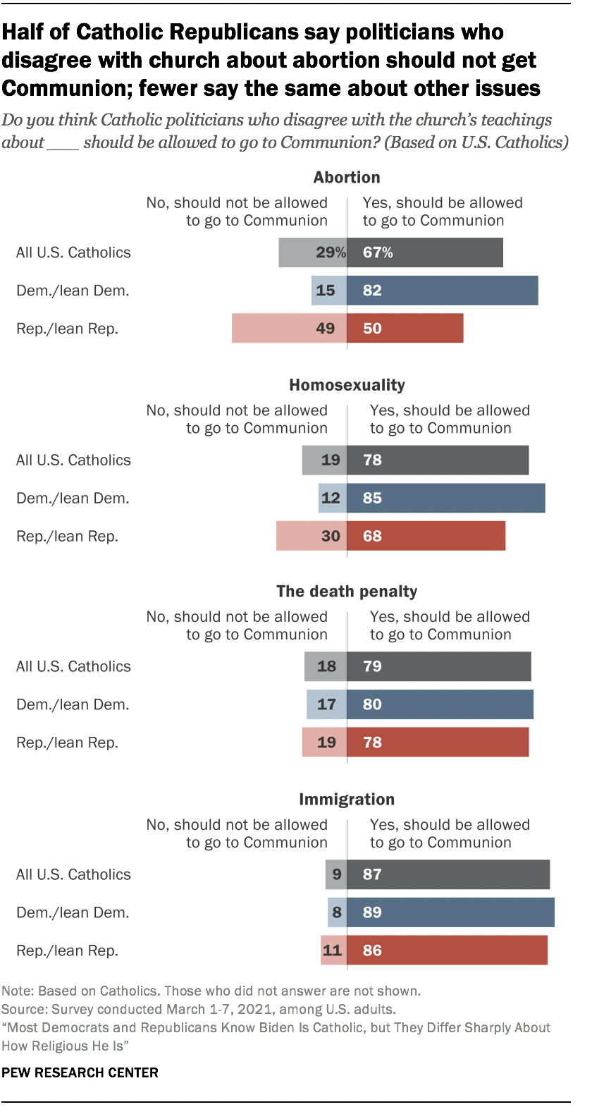Half of Catholic Republicans say politicians who disagree with church about abortion should not get Communion; fewer say the same about other issues