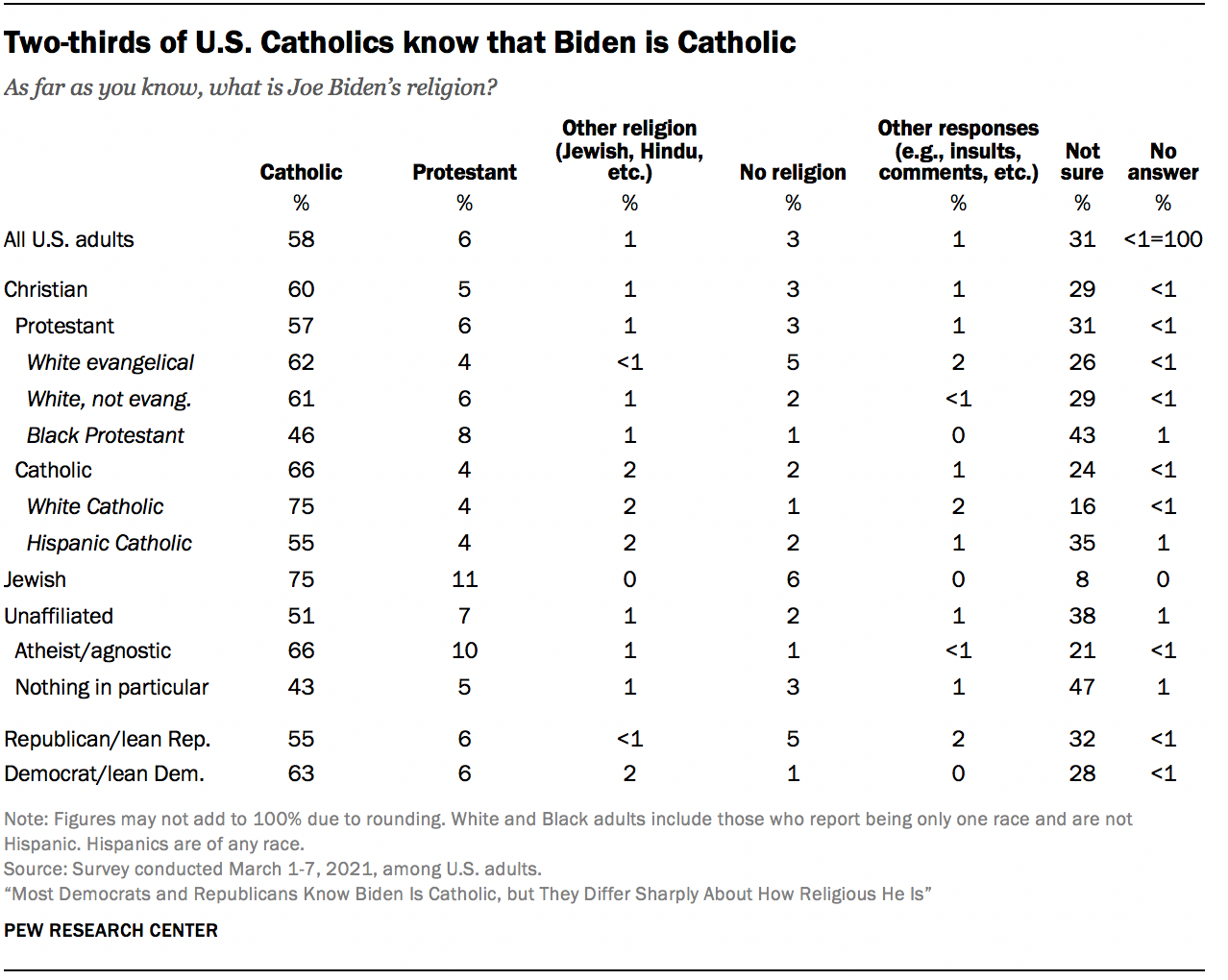 Two-thirds of U.S. Catholics know that Biden is Catholic